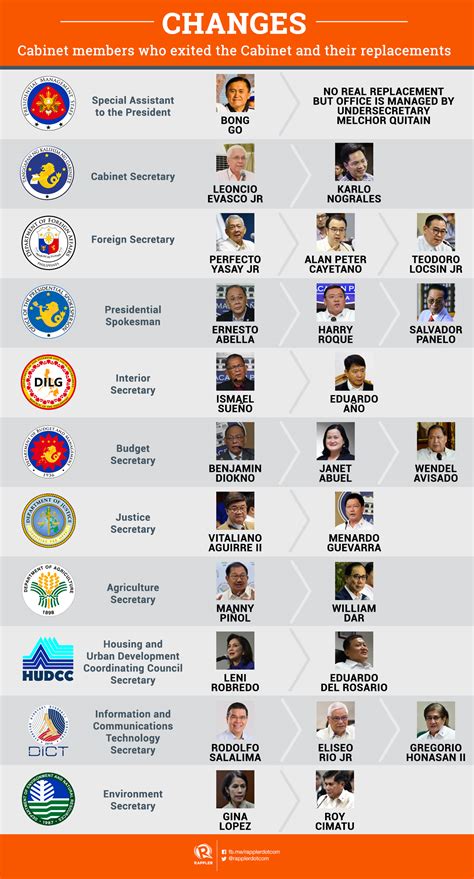 Evolution of the Duterte Cabinet .